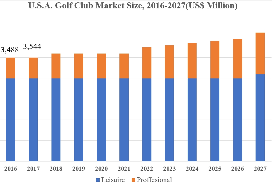 Volume de mercado de clubes de golfe, análise de ações e tendências 2024-2027